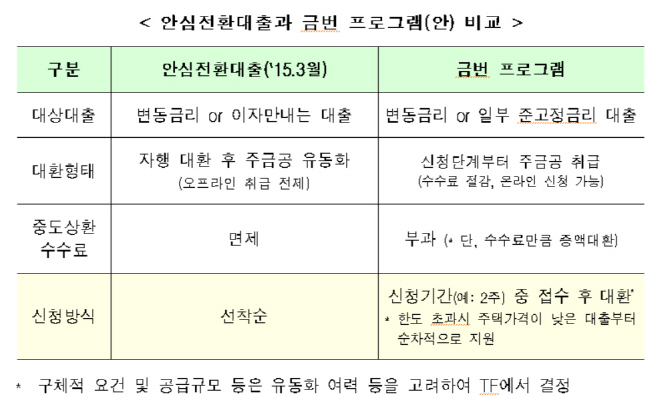 다음달 年2%초반 금리적용 제2의 안심전환대출 나온다