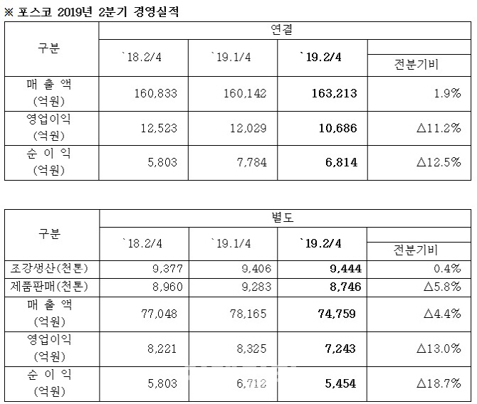 포스코, 8분기 연속 영업익 '1兆 클럽'…원료가 부담 속 선방했다