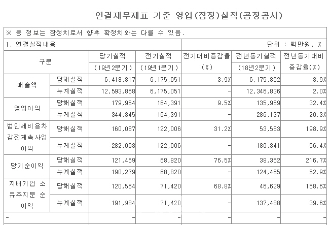 포스코인터, 영업익·순이익 '역대 최대'…'의무인수계약' 효과