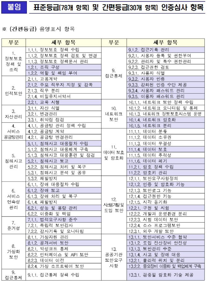 클라우드 보안인증제 개선..유효기간 확대, 신청절차 간소화