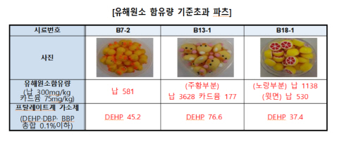 소비자원 "'액체괴물' 슬라임, 유해물질 최대 766배 초과 검출"