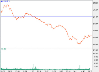 외인·기관 동반 매도에 670선 이탈…바이오株 `약세`