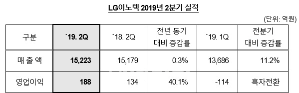 LG이노텍, 2Q 영업익 188억…전년비 40.1%↑