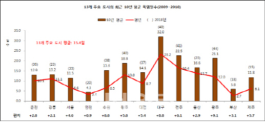 불볕더위 본격화됐지만…"작년보다 폭염일수 줄어들 듯"