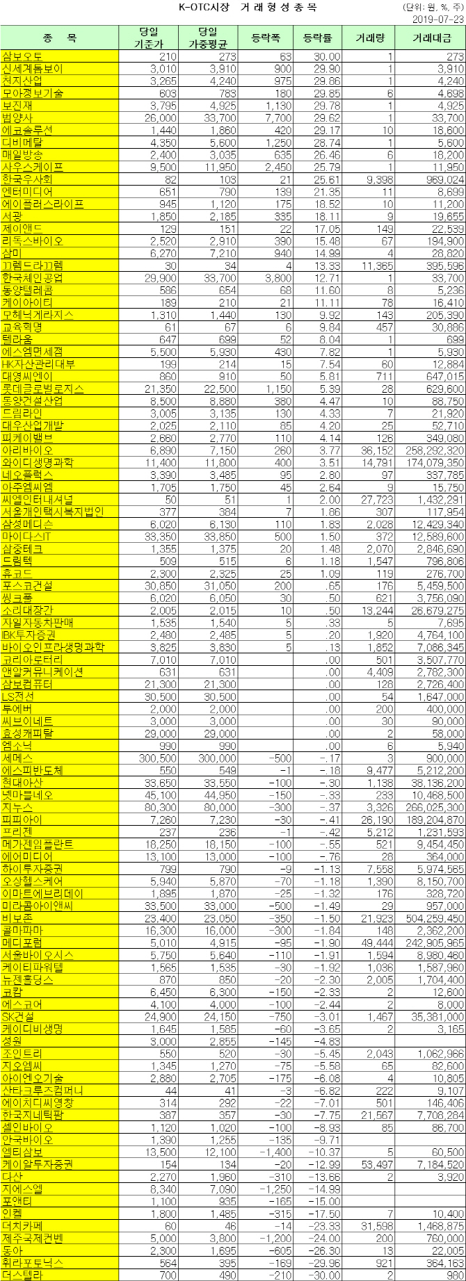  K-OTC 거래 현황 (7/23)