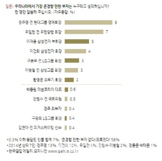 존경할만한 부자 1위 정주영…이병철·이건희·이재용 삼성가 3대도 포함