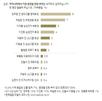 존경할만한 부자 1위 정주영…이병철·이건희·이재용 삼성가 3대도 포함