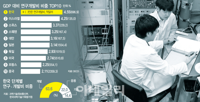 단기간 성과 내기에 집착…한국 R&D의 '민낯'