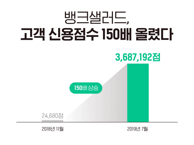 뱅크샐러드 ‘신용 올리기’ 서비스, 2030세대 신용점수 올랐다