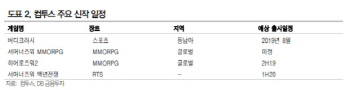 컴투스, 신작 '스카이랜더스' 부진… 목표가↓-DB