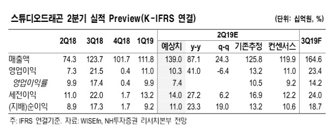 스튜디오드래곤, 2Q 실적 양호하나 하반기 비용부담 고려… 목표가↓ -NH