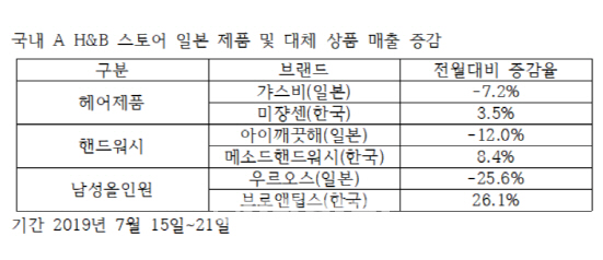 뷰티용품부터 골프채까지…전방위로 확산하는 '보이콧 재팬'