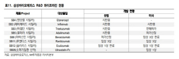 삼성바이오로직스, 신규수주 지연으로 2Q 실적 저조…목표가↓-NH