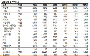 삼성바이오로직스, 2분기 실적부진 불구 장기 성장 가능성은 유효-SK