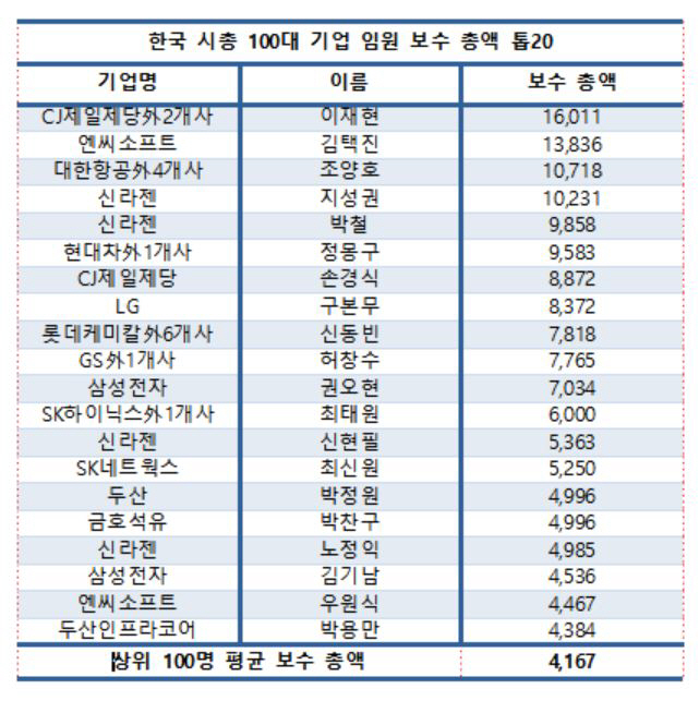 韓 대기업 임원 연봉 상위 20명 절반 이상이 ‘오너’