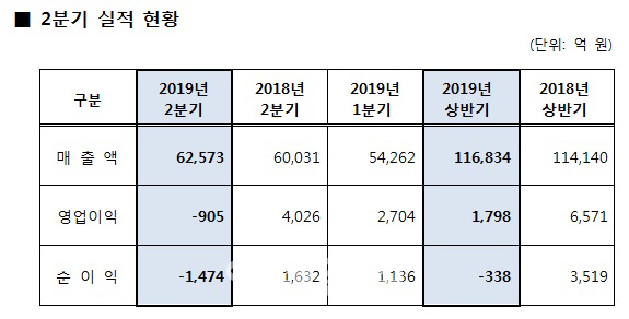 에쓰오일, 정제마진 부진 '직격탄'…2분기 적자전환 '쓴잔'