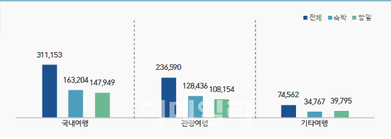 韓 10명 중 9명 국내여행 경험, 평균 경비 '96만원'
