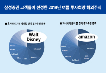 여름휴가전 사놓을 주식 `디즈니`…자녀 물려줄 주식은 `아마존`