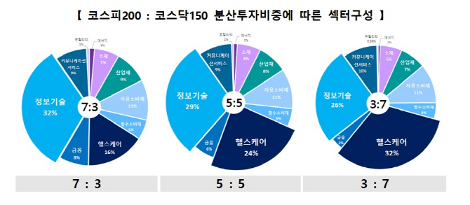 거래소, 코스피200·코스닥150 혼합 분산투자지수 3종 발표