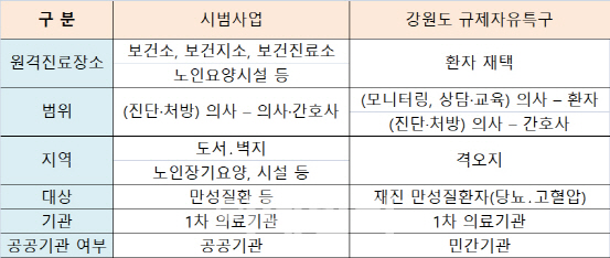 만성질환자 원격의료, 강원서 물꼬…전국 확대는 언제쯤?