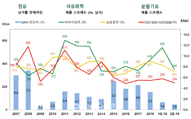 정제마진 약세 악영향 가시화…정유 4사, 2분기 실적 '털썩'