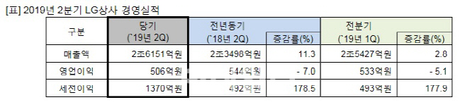 LG상사, 2분기 자원 부진 물류가 메웠다