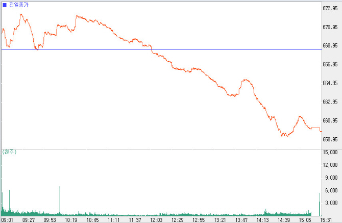 660선 붕괴…日갈등 장기화 우려에 1% 넘게 하락