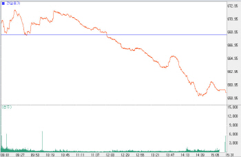 660선 붕괴…日갈등 장기화 우려에 1% 넘게 하락