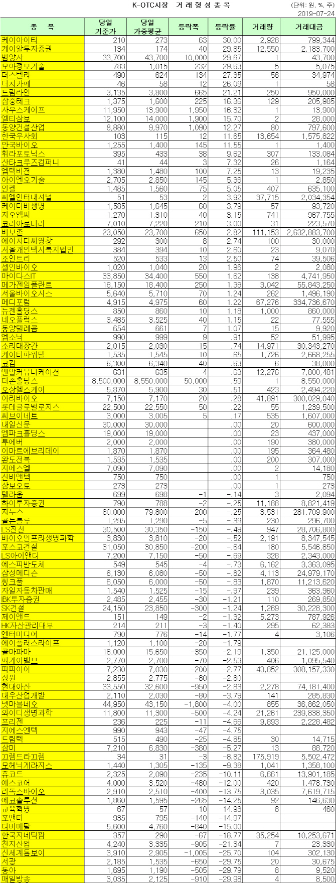  K-OTC 거래 현황 (7/24)