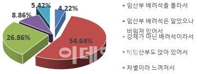 서울시민 10명 중 4명 "임산부 아니지만 임산부 배려석 앉는다"