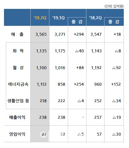 삼성물산 상사부문, 2Q 원자재 가격 하락 직격탄