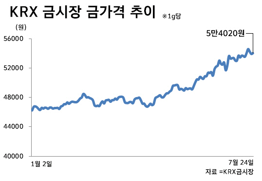 더 깊어진 경기둔화 우려…금값 연일 고공행진