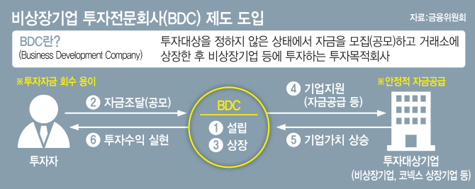 벤처캐피털 ‘BDC’ 참여…‘금융위 vs 중기부’ 막판 신경전