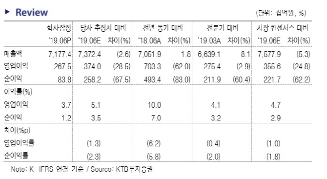 LG화학, 전지 부진에 2Q 실적 기대이하… 목표가↓-KTB