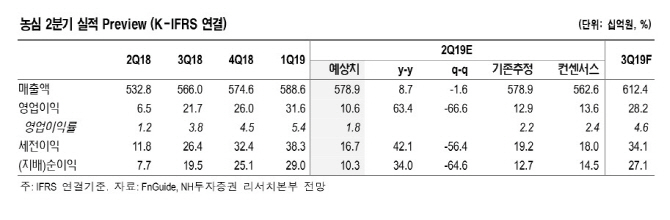 농심, 마케팅 비용에 2Q 실적 기대 못 미칠 듯… 목표가↓-NH