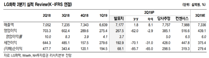 LG화학, 향후 3년 실적 하향..목표가↓-NH