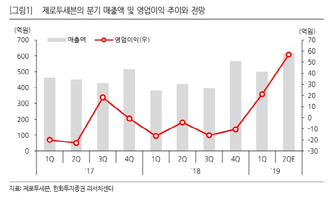 제로투세븐, `코스메틱` 호조에 2분기 사상 최대 실적 전망-한화