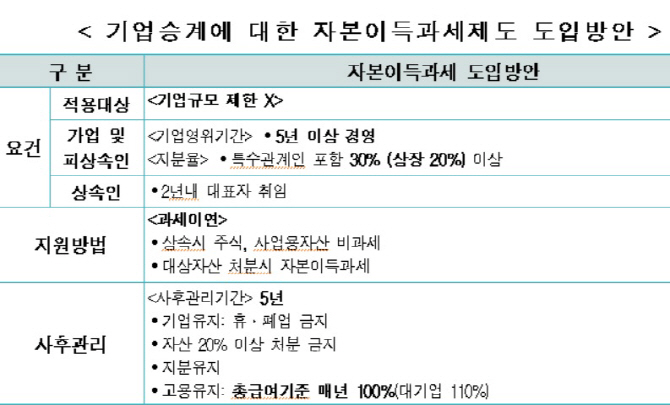 자본이득세제 도입으로 원활한 기업승계·조세회피 방지