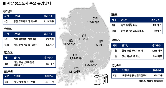 하반기 지방 중소도시에 아파트 1.6만 가구 쏟아진다