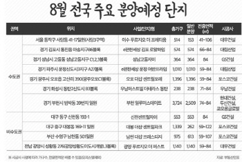 8월 전국 1.9만가구 분양…“정부 추가 규제에 분양시기 밀릴 수도”