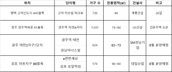 경기 평택·광주·김포 등 비조정대상지역 분양 '봇물'