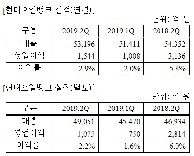 현대오일뱅크, 2분기 정제마진 약세 속 '고도화'로 선방