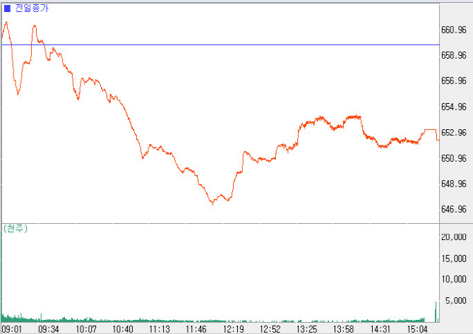 외인 매수에도 1%이상 하락…650선 턱걸이