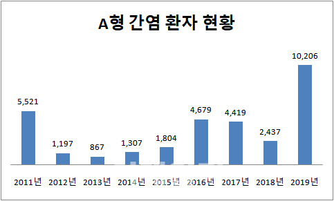 국내 A형간염 환자 1만명 넘어…통계집계 이래 최고