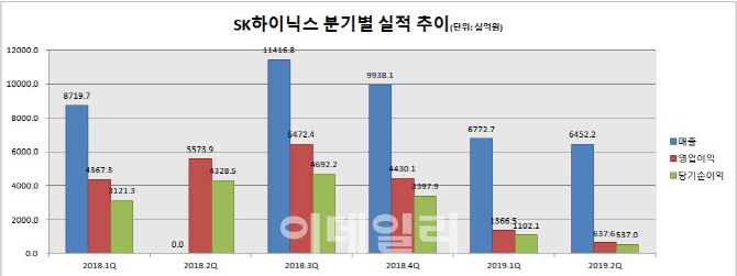 SK하이닉스, 감산으로 불황 파고 넘는다(종합)