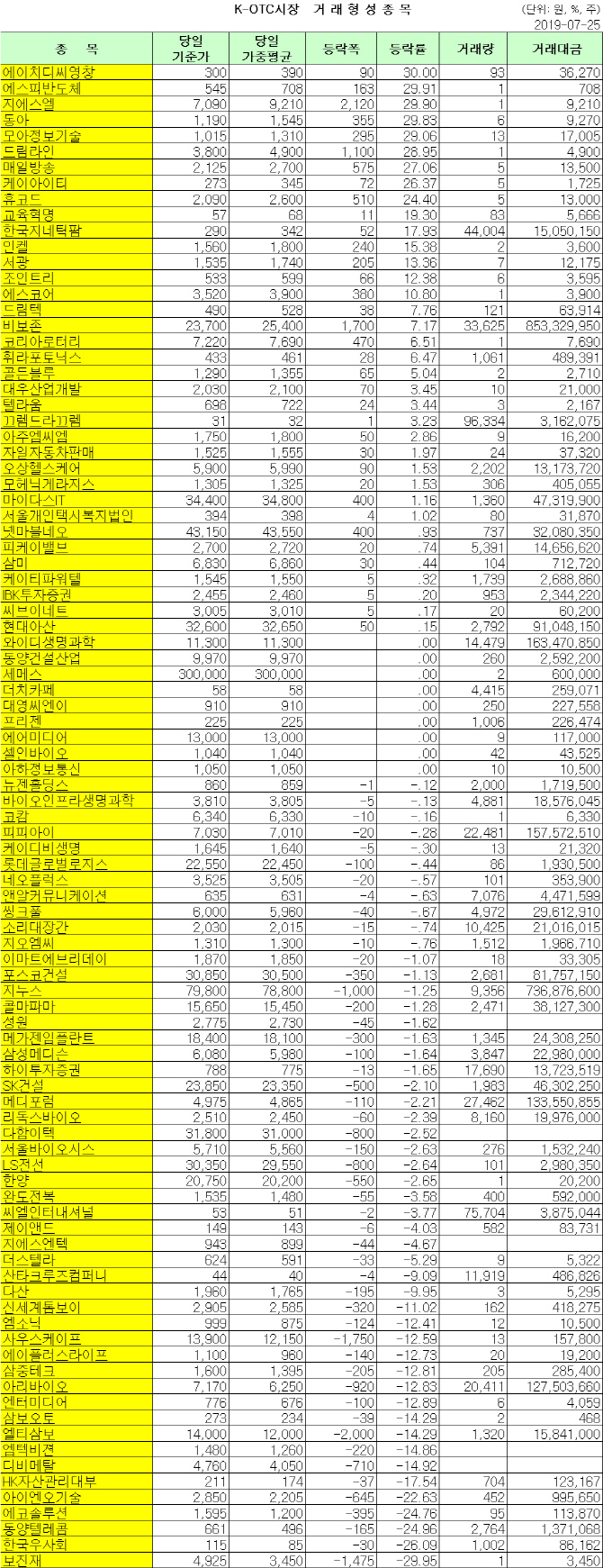  K-OTC 거래 현황 (7/25)