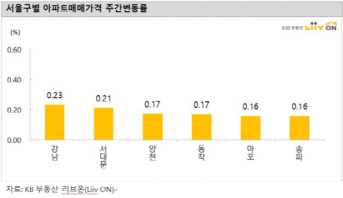 서울 아파트값 6주째 상승…“강남·서대문구 상승폭 커”