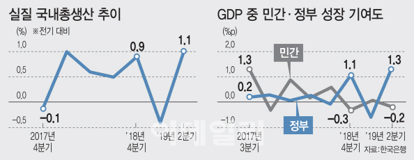 '수출·투자·소비' 韓경제 3대축 '휘청' …2.2% 성장도 먹구름