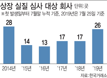 올해 상장폐지 심사 받는 회사, 5년래 최대