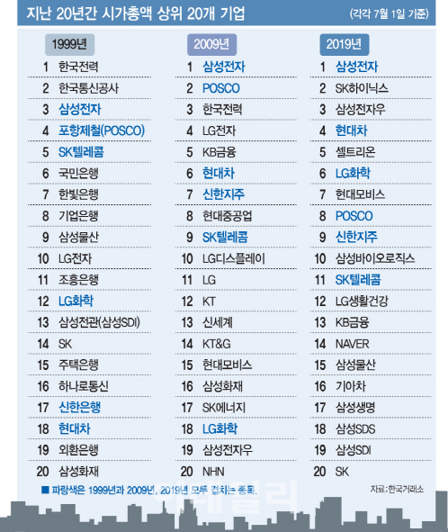 글로벌 산업 트렌드 휙휙 바뀐 20년…韓 증시는 '고인물'